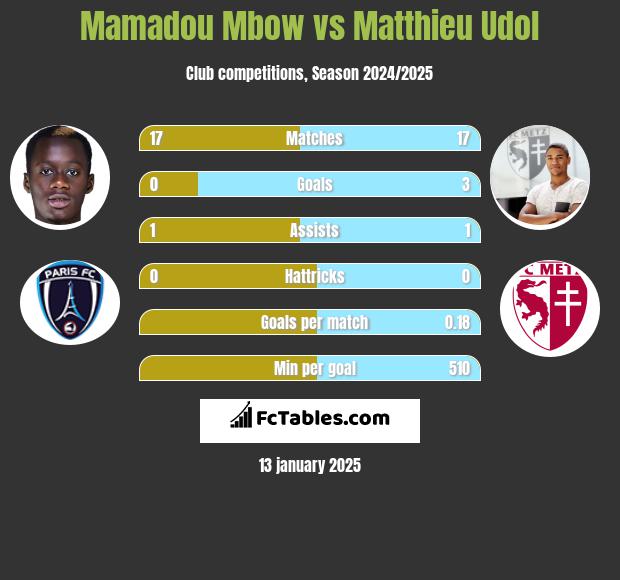 Mamadou Mbow vs Matthieu Udol h2h player stats