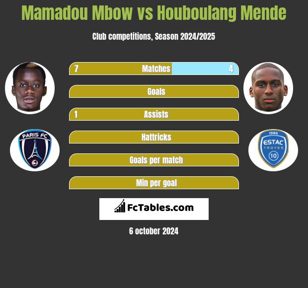 Mamadou Mbow vs Houboulang Mende h2h player stats