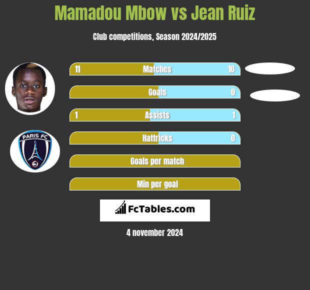 Mamadou Mbow vs Jean Ruiz h2h player stats