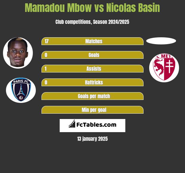 Mamadou Mbow vs Nicolas Basin h2h player stats