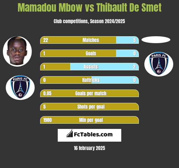 Mamadou Mbow vs Thibault De Smet h2h player stats