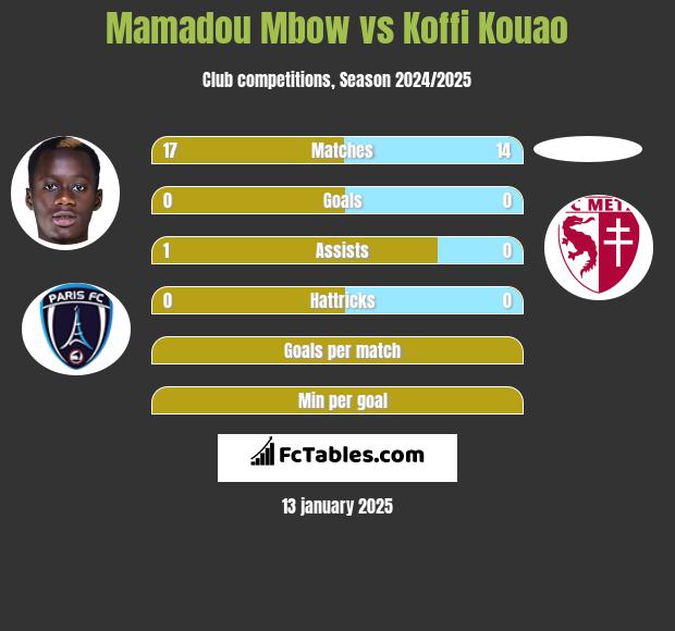 Mamadou Mbow vs Koffi Kouao h2h player stats