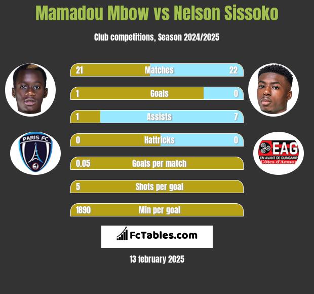 Mamadou Mbow vs Nelson Sissoko h2h player stats