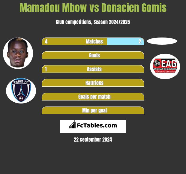 Mamadou Mbow vs Donacien Gomis h2h player stats