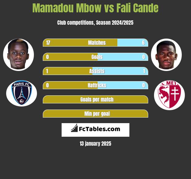 Mamadou Mbow vs Fali Cande h2h player stats