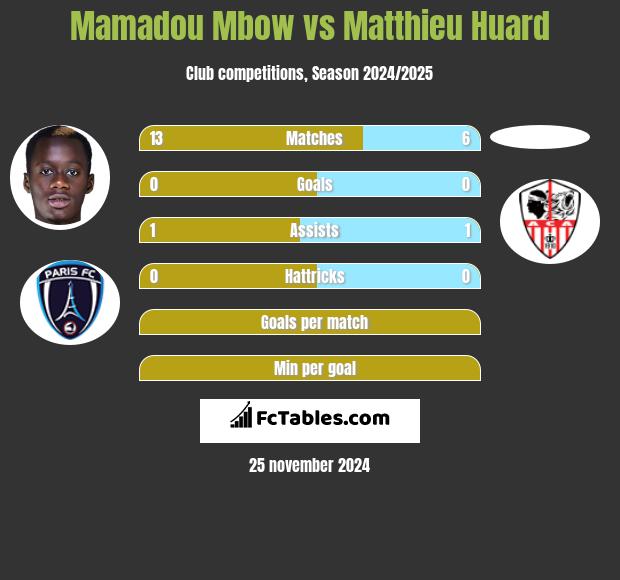 Mamadou Mbow vs Matthieu Huard h2h player stats