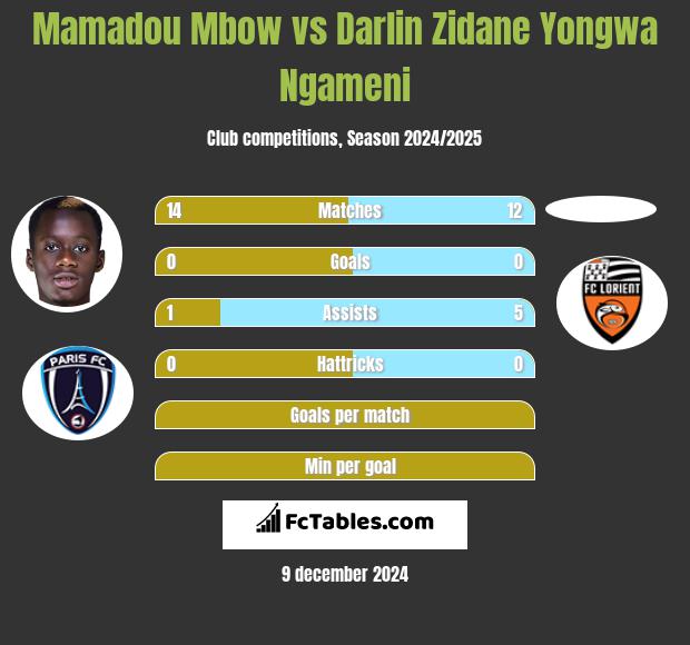 Mamadou Mbow vs Darlin Zidane Yongwa Ngameni h2h player stats