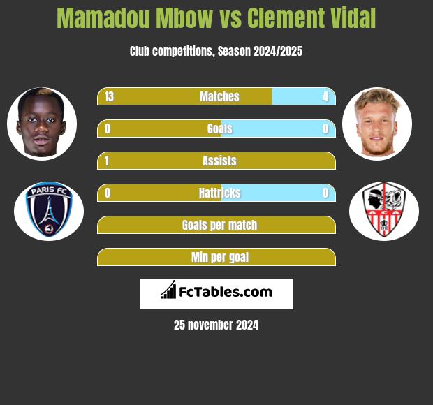 Mamadou Mbow vs Clement Vidal h2h player stats