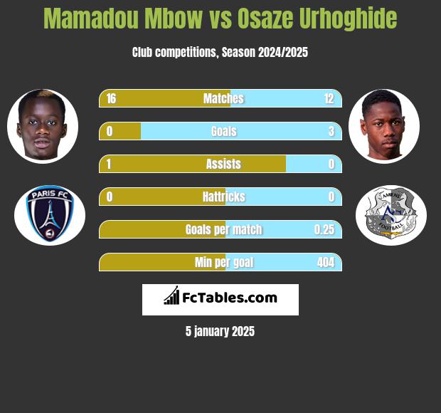 Mamadou Mbow vs Osaze Urhoghide h2h player stats