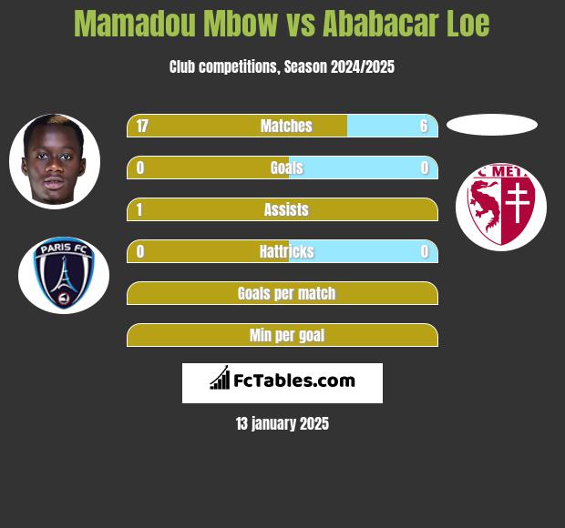 Mamadou Mbow vs Ababacar Loe h2h player stats