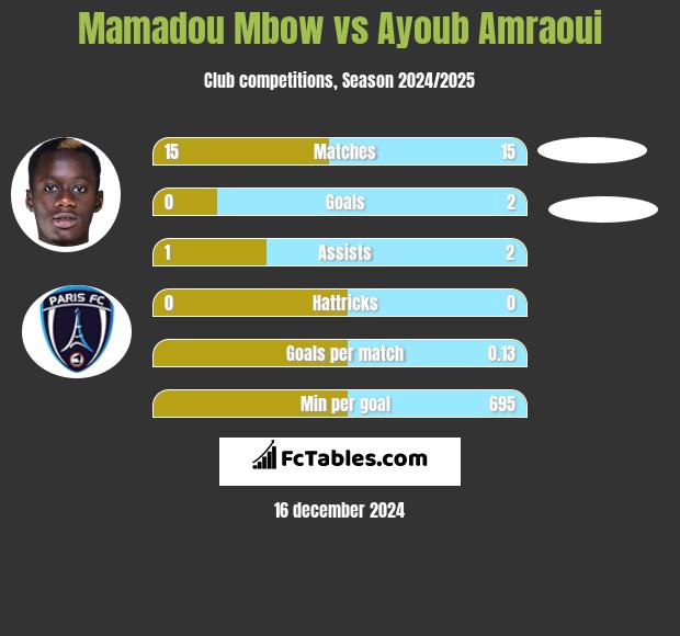 Mamadou Mbow vs Ayoub Amraoui h2h player stats