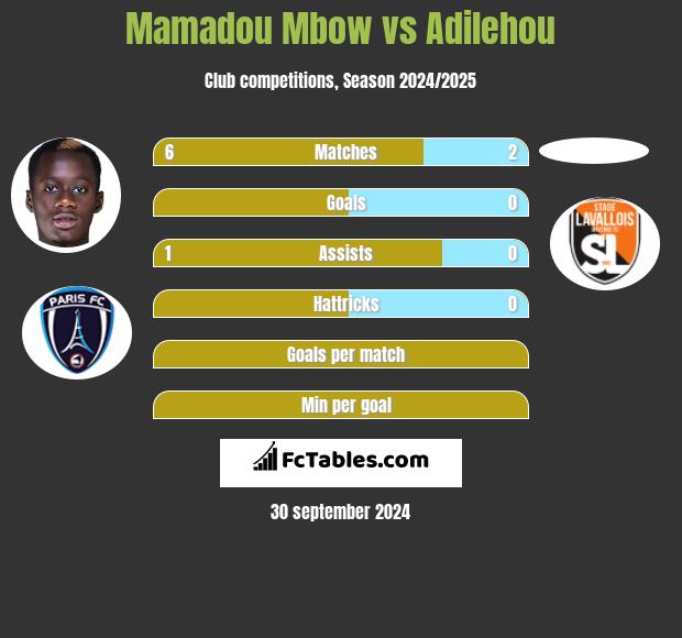 Mamadou Mbow vs Adilehou h2h player stats