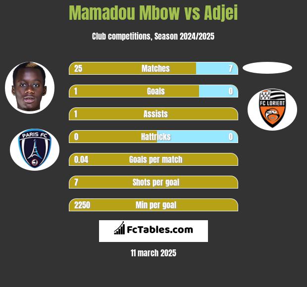 Mamadou Mbow vs Adjei h2h player stats