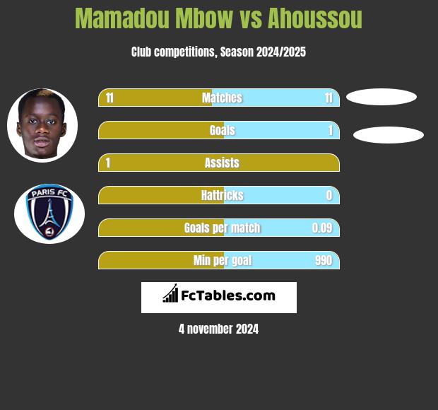 Mamadou Mbow vs Ahoussou h2h player stats