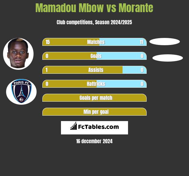 Mamadou Mbow vs Morante h2h player stats