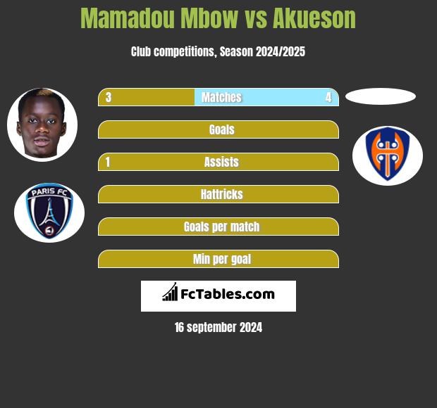 Mamadou Mbow vs Akueson h2h player stats