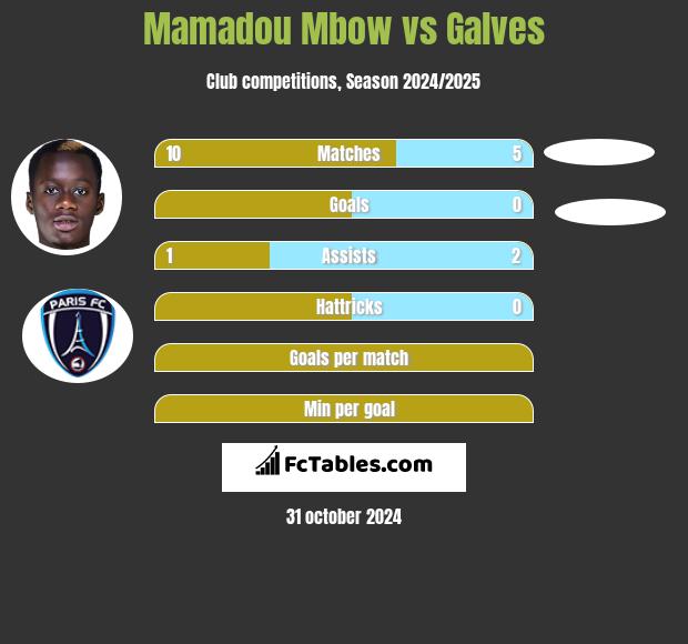 Mamadou Mbow vs Galves h2h player stats