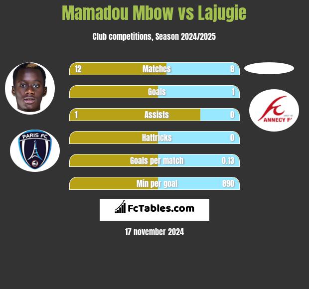 Mamadou Mbow vs Lajugie h2h player stats