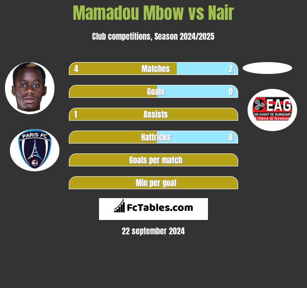 Mamadou Mbow vs Nair h2h player stats