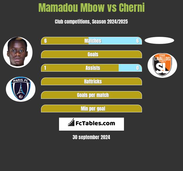 Mamadou Mbow vs Cherni h2h player stats