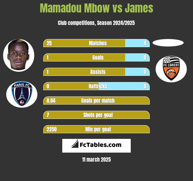 Mamadou Mbow vs James h2h player stats