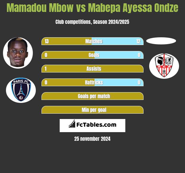 Mamadou Mbow vs Mabepa Ayessa Ondze h2h player stats