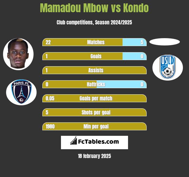 Mamadou Mbow vs Kondo h2h player stats