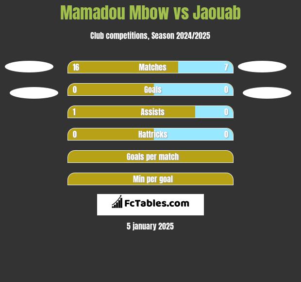 Mamadou Mbow vs Jaouab h2h player stats