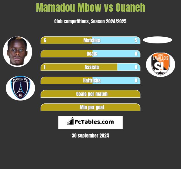 Mamadou Mbow vs Ouaneh h2h player stats