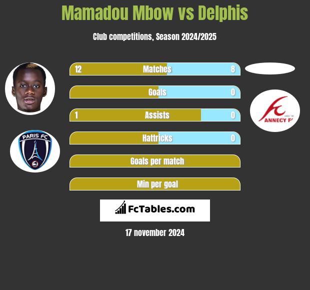 Mamadou Mbow vs Delphis h2h player stats