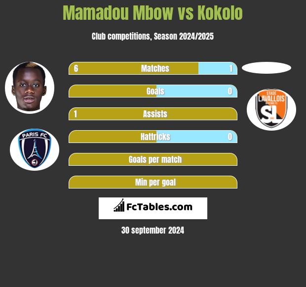 Mamadou Mbow vs Kokolo h2h player stats