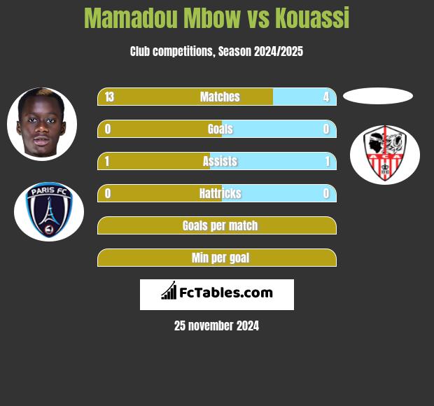 Mamadou Mbow vs Kouassi h2h player stats