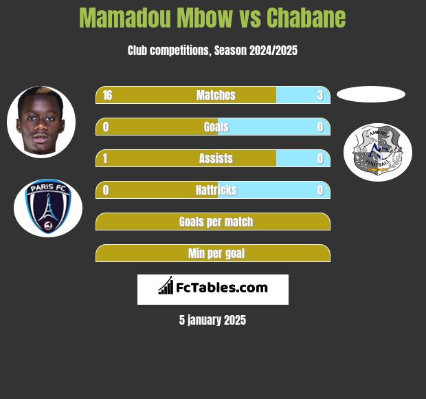 Mamadou Mbow vs Chabane h2h player stats