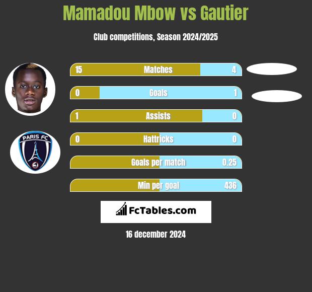 Mamadou Mbow vs Gautier h2h player stats