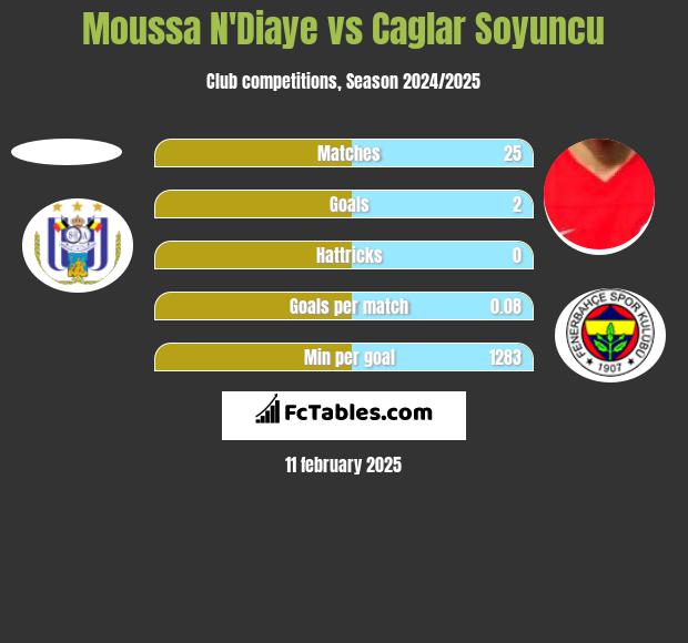 Moussa N'Diaye vs Caglar Soyuncu h2h player stats