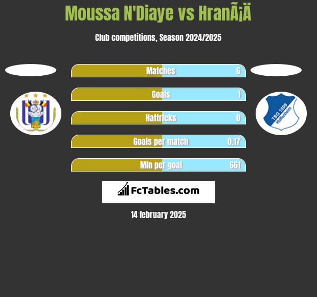 Moussa N'Diaye vs HranÃ¡Ä h2h player stats