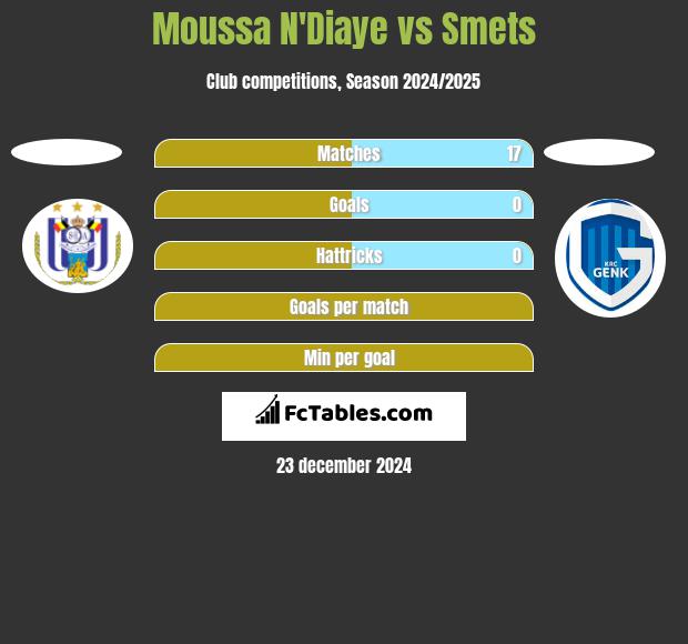 Moussa N'Diaye vs Smets h2h player stats