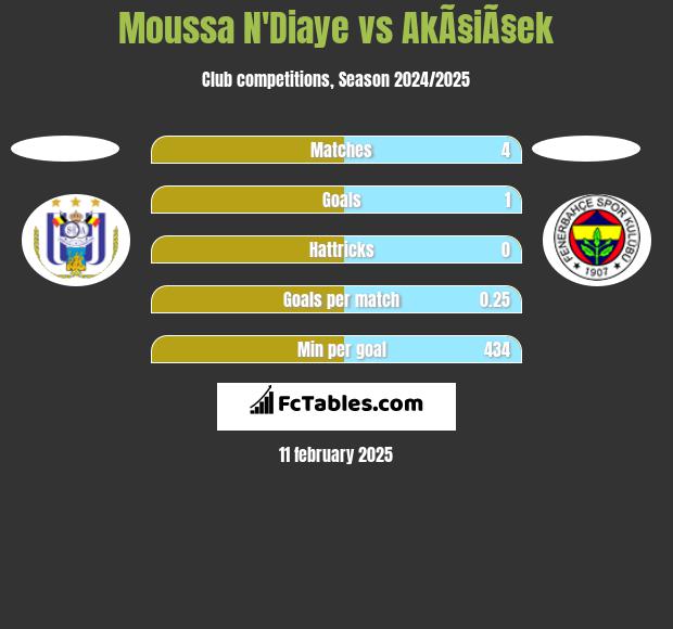 Moussa N'Diaye vs AkÃ§iÃ§ek h2h player stats