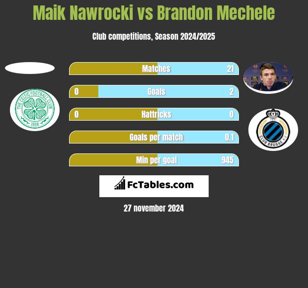 Maik Nawrocki vs Brandon Mechele h2h player stats