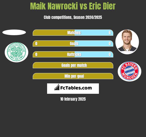 Maik Nawrocki vs Eric Dier h2h player stats