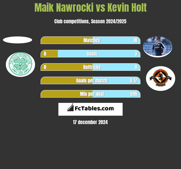 Maik Nawrocki vs Kevin Holt h2h player stats