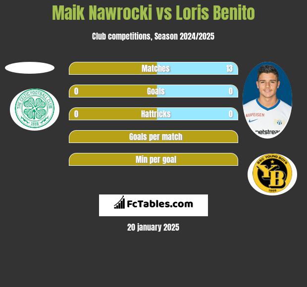 Maik Nawrocki vs Loris Benito h2h player stats