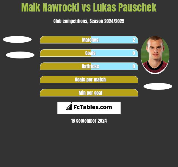 Maik Nawrocki vs Lukas Pauschek h2h player stats