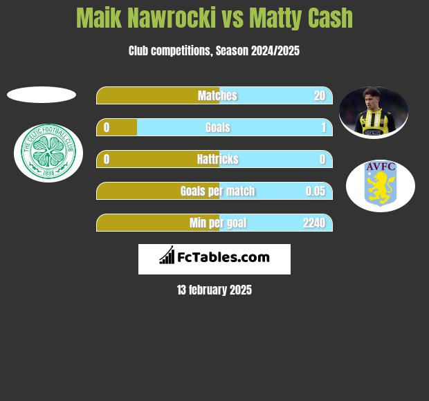 Maik Nawrocki vs Matty Cash h2h player stats