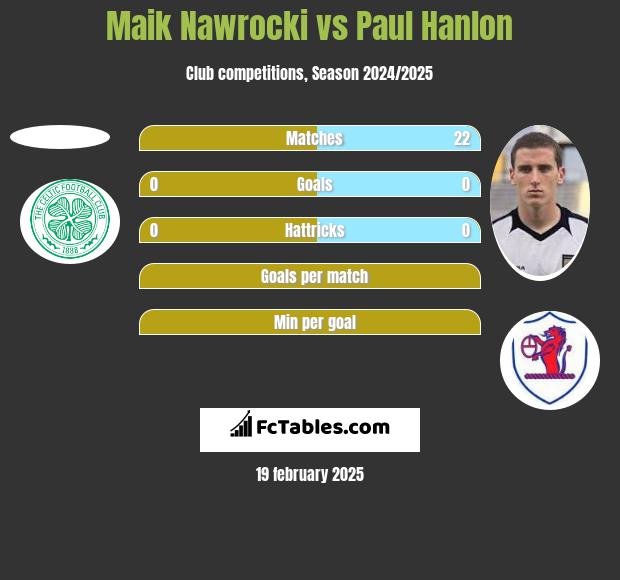 Maik Nawrocki vs Paul Hanlon h2h player stats