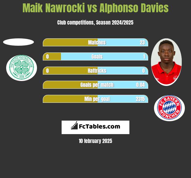 Maik Nawrocki vs Alphonso Davies h2h player stats