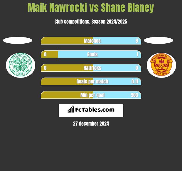 Maik Nawrocki vs Shane Blaney h2h player stats