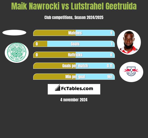 Maik Nawrocki vs Lutstrahel Geetruida h2h player stats