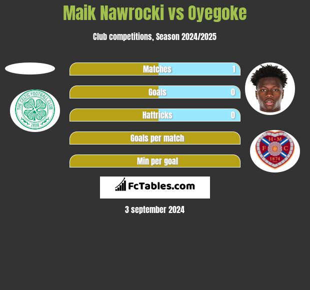 Maik Nawrocki vs Oyegoke h2h player stats