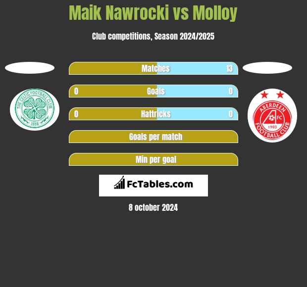 Maik Nawrocki vs Molloy h2h player stats